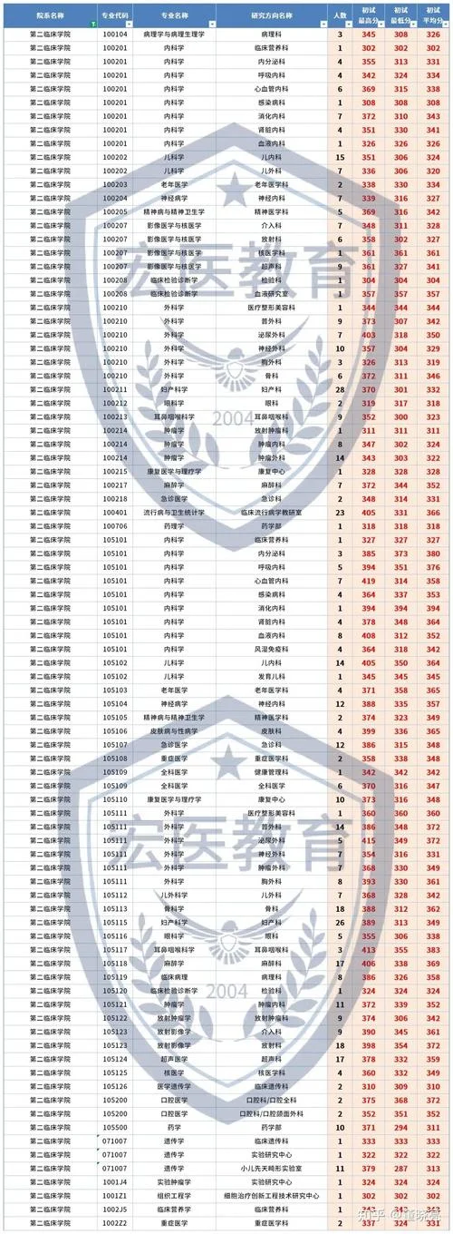 中国医科大学考研录取分数线_2