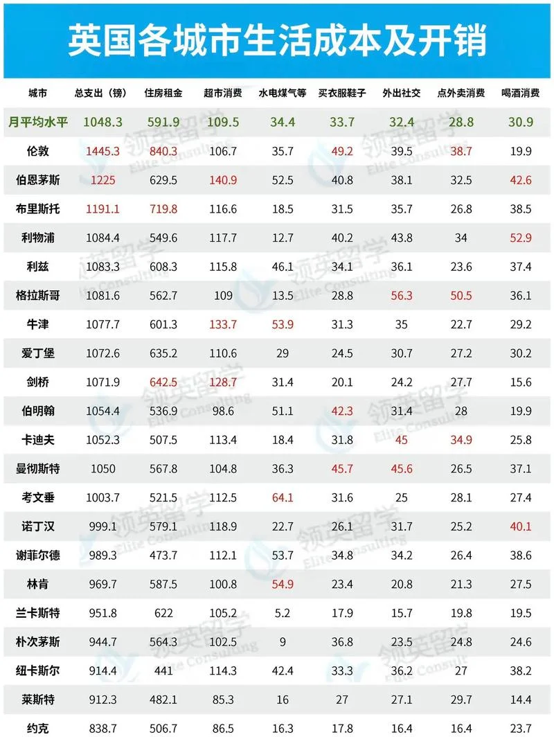 英国大学留学生活费用-留英留学花费