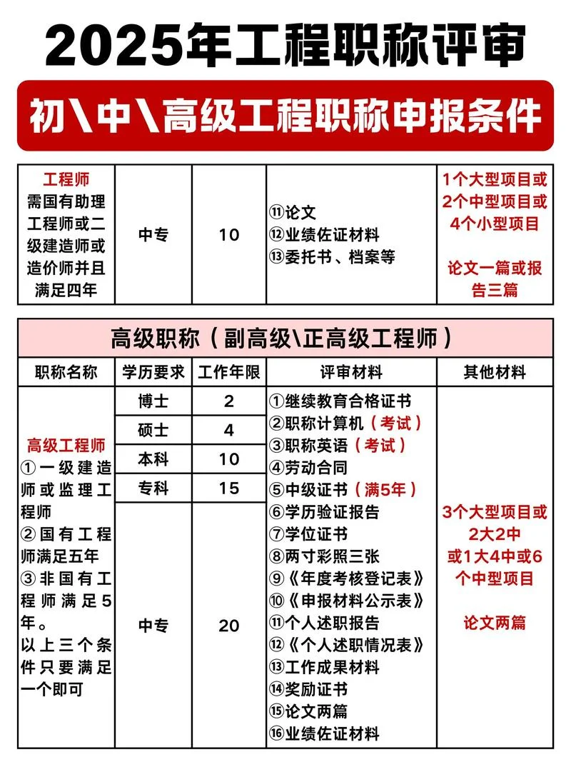 桥梁一级建造师报名条件-