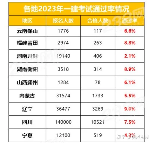 浙江省一建通过率-浙江一建考试通过率