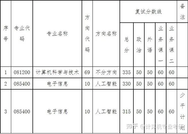 2022年计算机考研-2022计算机考研