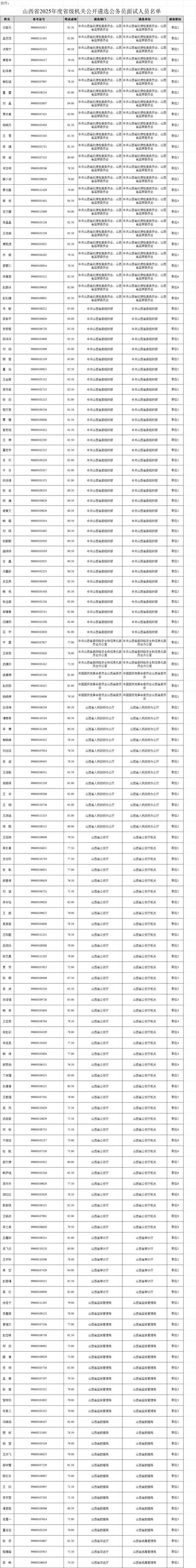 山西公务员报考名单_1