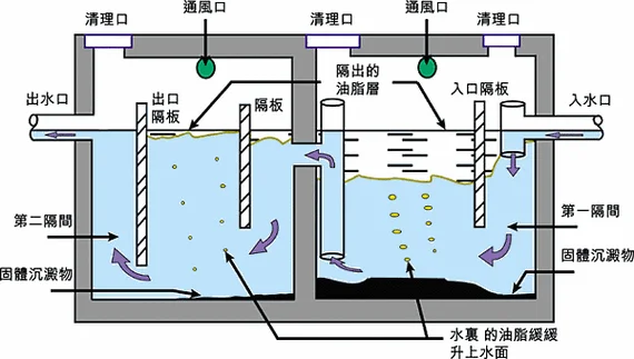 三级隔油池原理视频_1