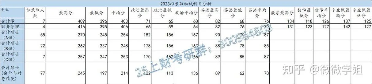 上海财经大学考研要求-上财考研条件