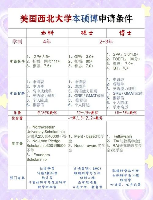 美国西北大学留学优势_2