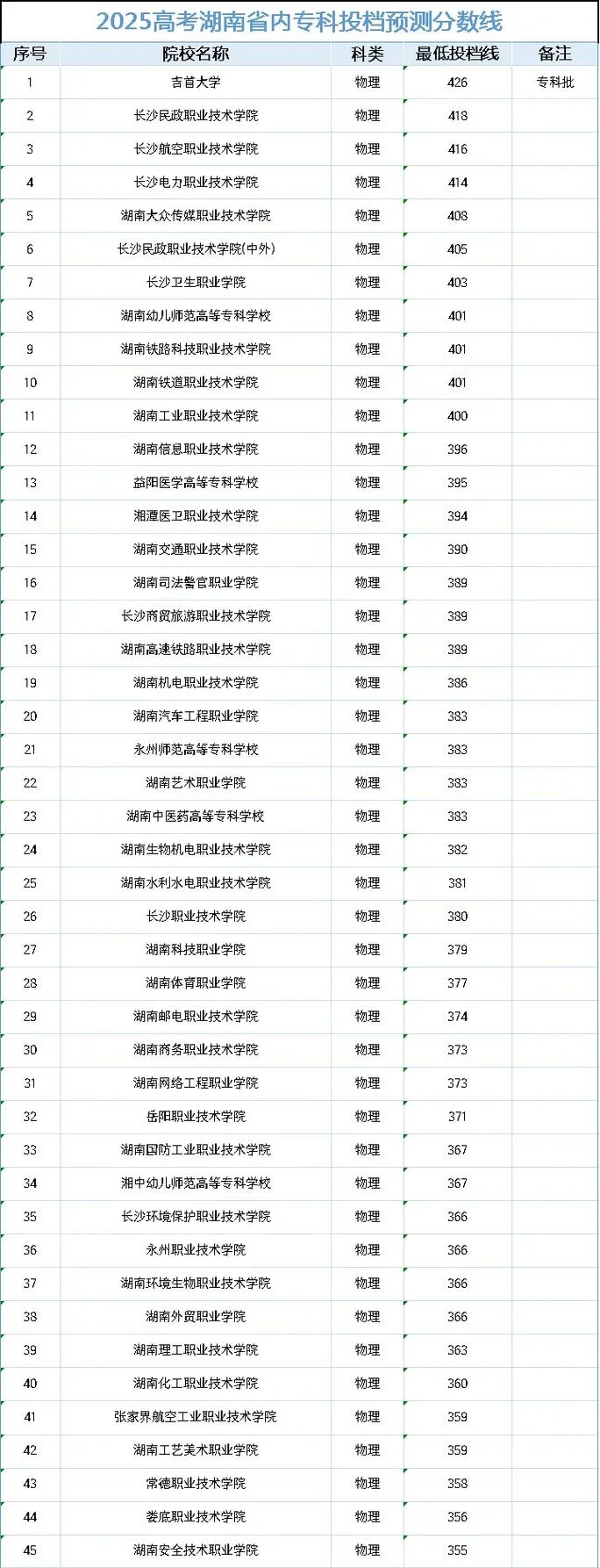 湖南省大专学校排名及分数线-湖南大专校排名分数线