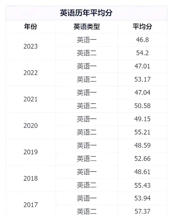 2014考研英语一平均分-2014考研英语一均分