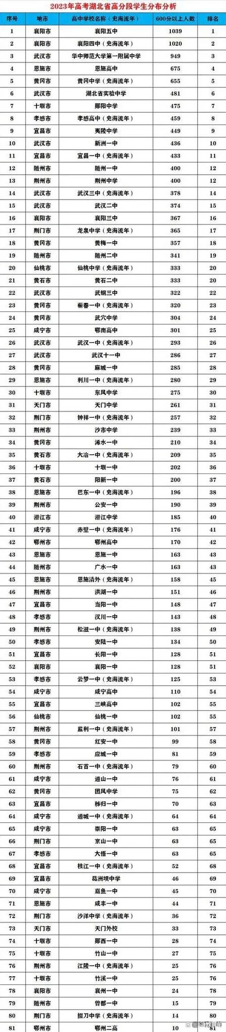 湖北省高考成绩-湖北高考成绩