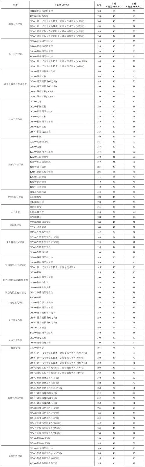 西电考研难度高吗-西电考研难吗