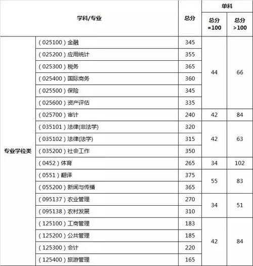 西南财经大学考研分数线-西南财经考研分数线