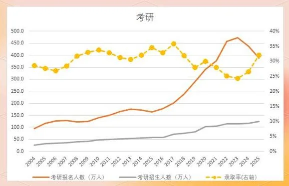 2022考研人数增加吗_2