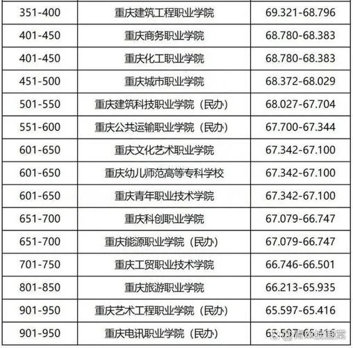 重庆大专院校排名_2