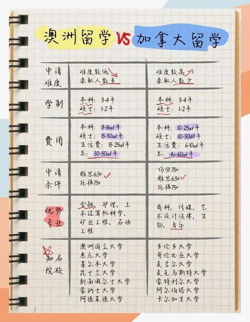 加拿大留学和澳洲留学_2