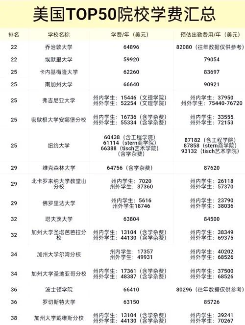 美国名牌大学一年学费-美国名校学费