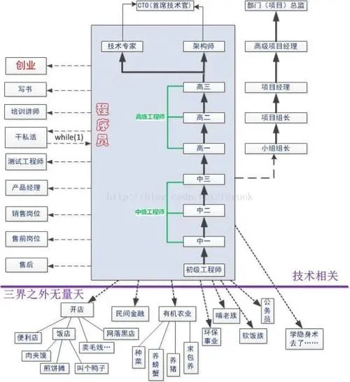 程序员怎么转项目经理_1