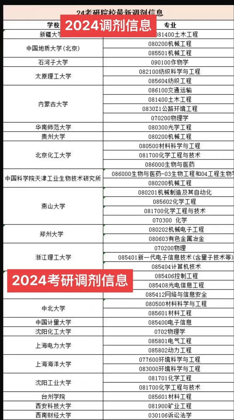 今年考研最新调剂信息-2024考研调剂新动态