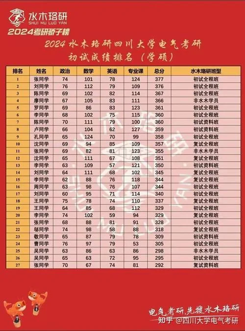 四川大学成绩看排名-川大成绩看排名