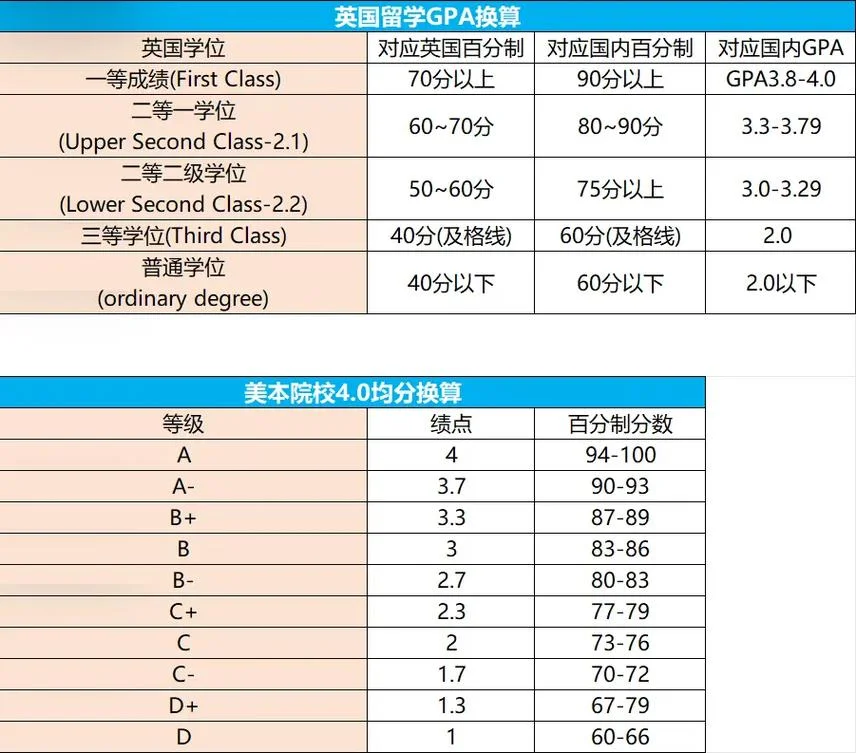 gpa英国留学-英国留学GPA