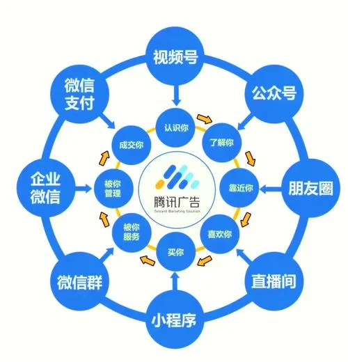 广点通刷出自己广告-点击自身发广告