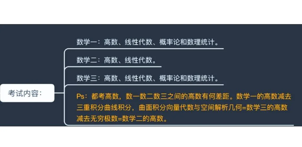 考研数学区别-考研数学差异解析