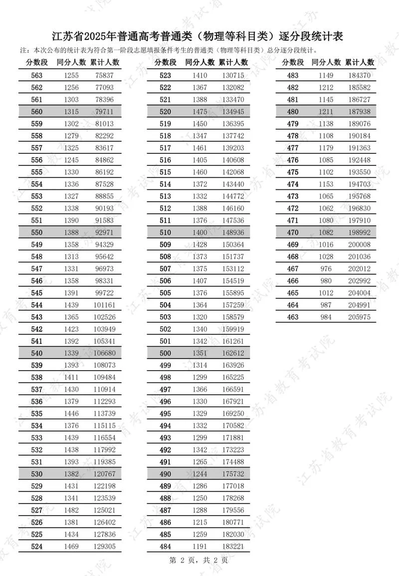 2020年高考成绩250分_1