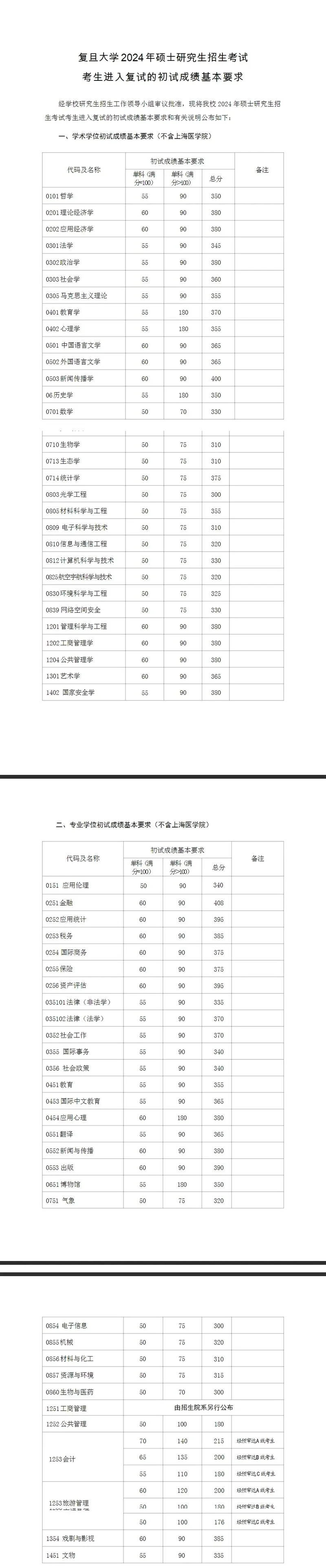 复旦大学2022考研成绩-复旦 2022 考研成绩