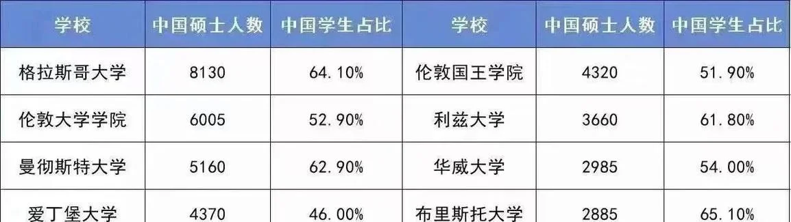 英国中国留学生最多-英国留学生最多
