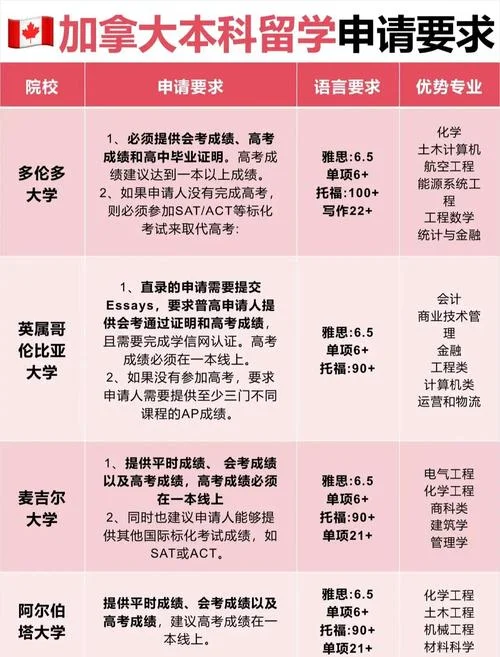 加拿大本科留学不高考_1