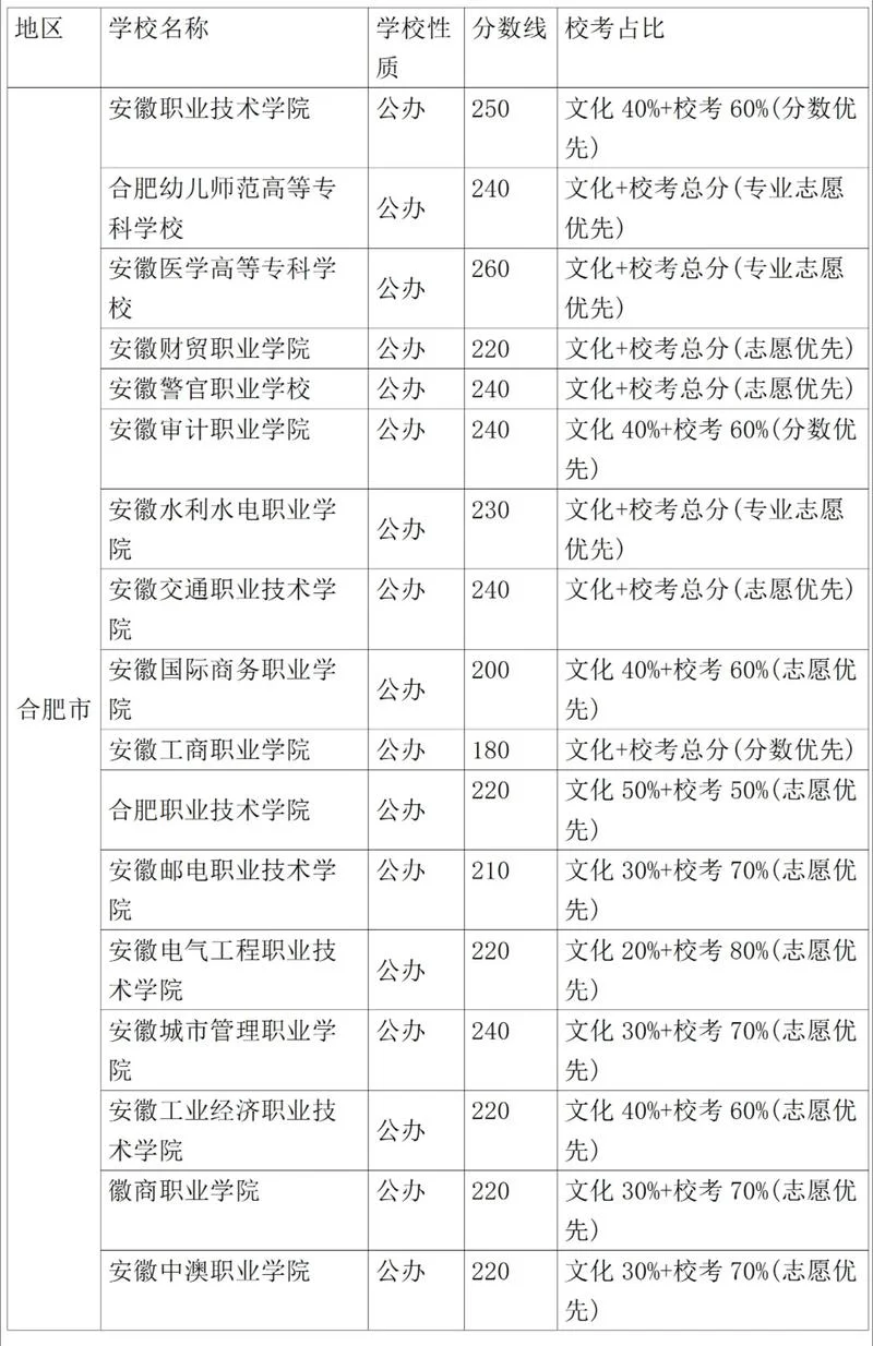 安徽省对口高考大专分数线-安徽对口大专线