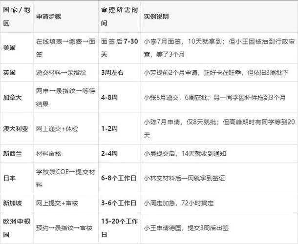 办留学签证时间要多久-办留学签证要多久