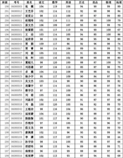 初二成绩表_2