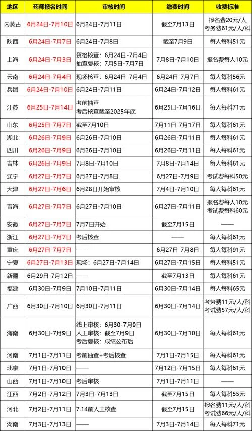 执业药师报名条件最新消息-执业药师报名最新消息
