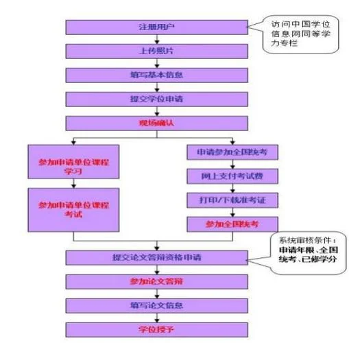 条件报考同等学力申硕_2
