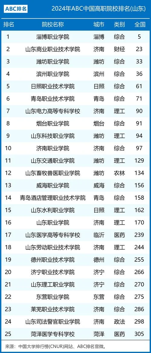 青岛职业学校排名_1