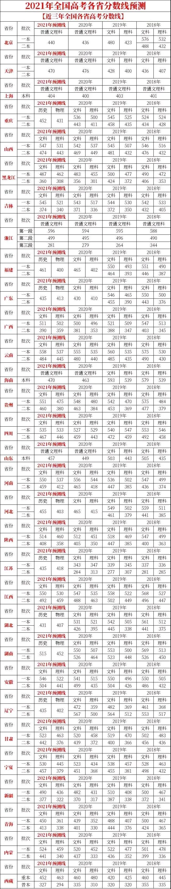2021年高考分数线一览表_2