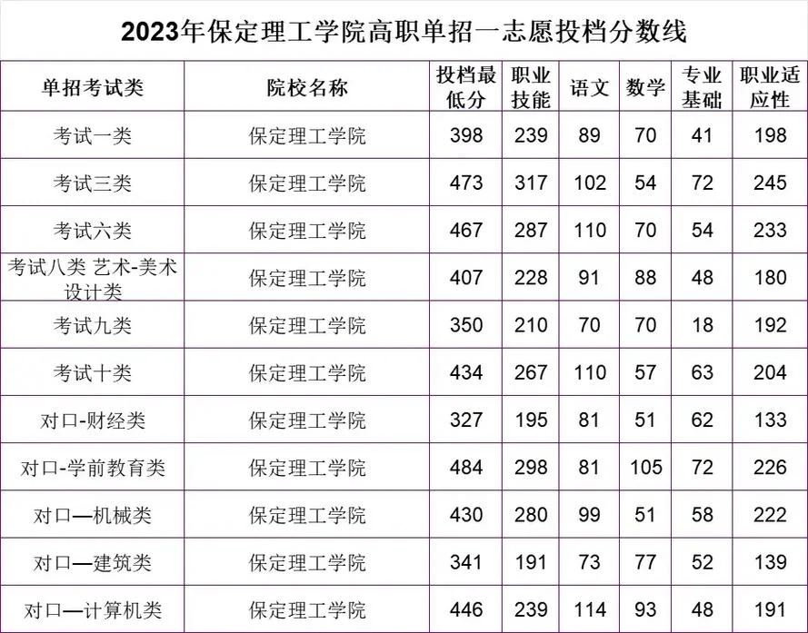 保定理工学院几本-保定理工几本