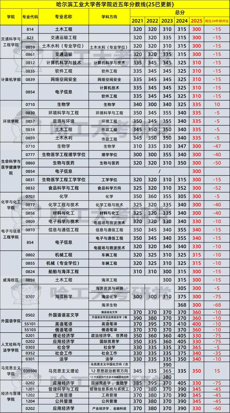 郑州轻工业大学考研分数线-郑州轻工业考研分数线