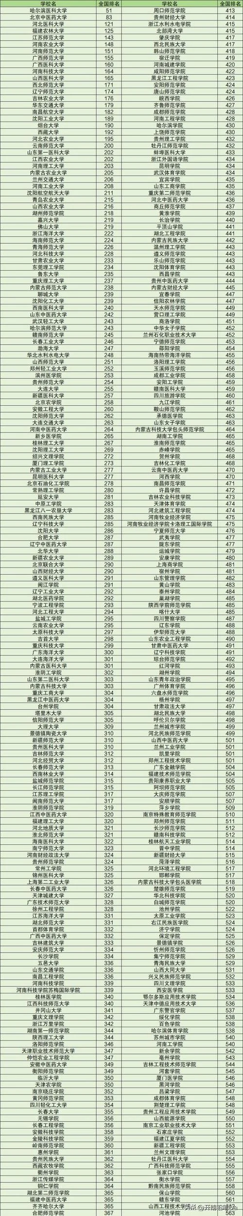 全国二本院校排名及分数线-全国二本院校排名分数线