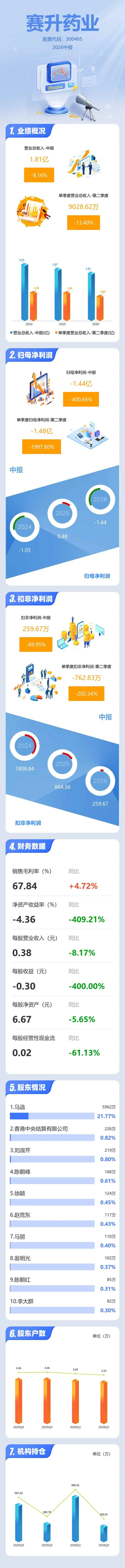 赛升药业历史行情-赛升药业历史走势