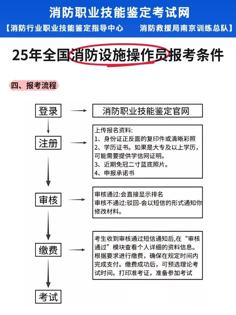 消防工程师报考需要什么条件-消防工程师报考条件