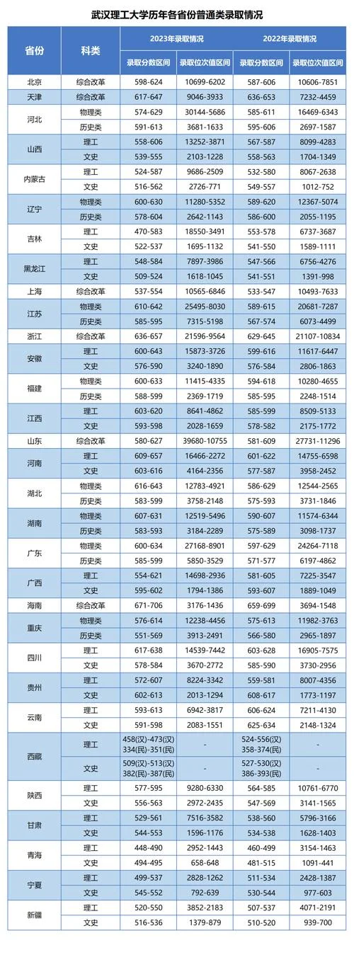 各大学录取分数线一览表2022-2022 大学分数线一览表