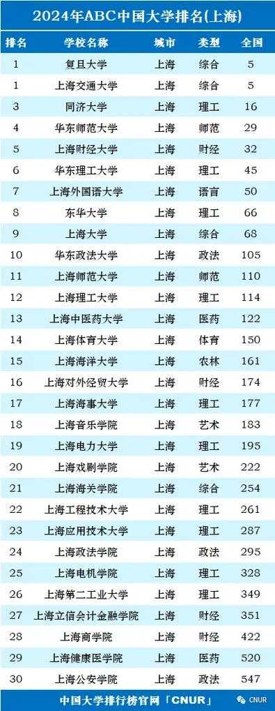上海所有大学名单-上海大学全名单