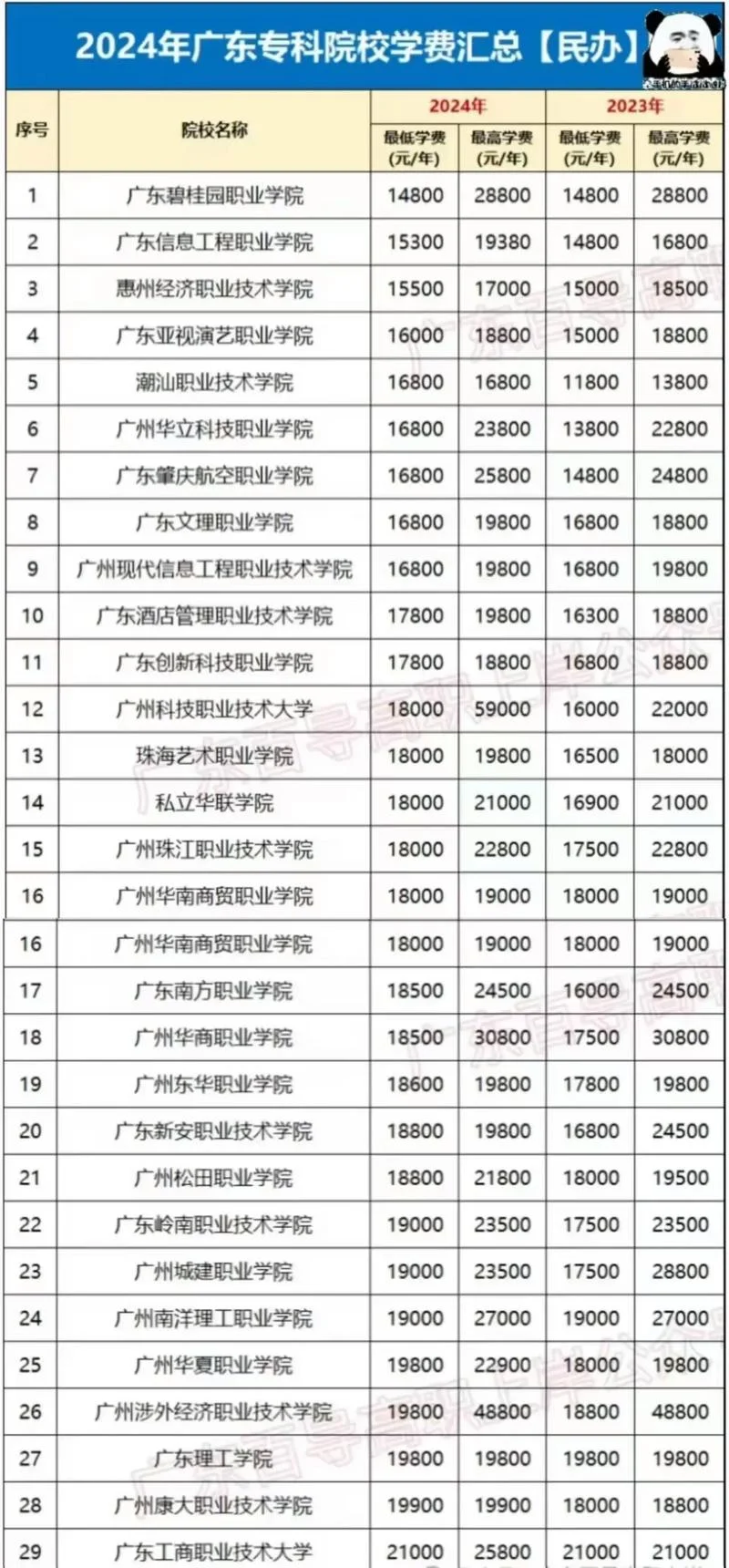 广州南方学院学费一年多少钱-广州南方学院学费一年