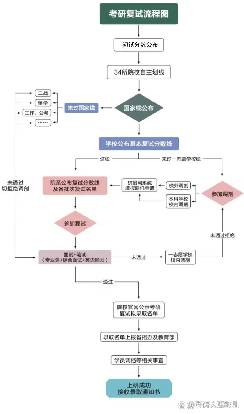 专科考研流程_2