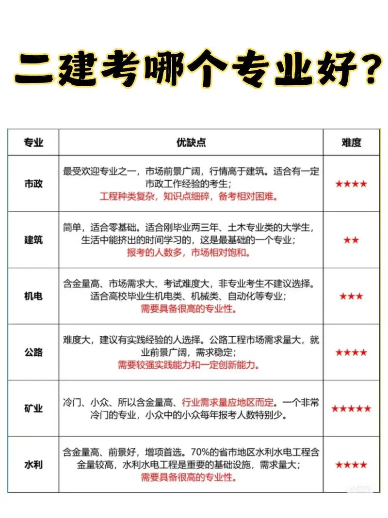 二建哪个专业好考一点_1