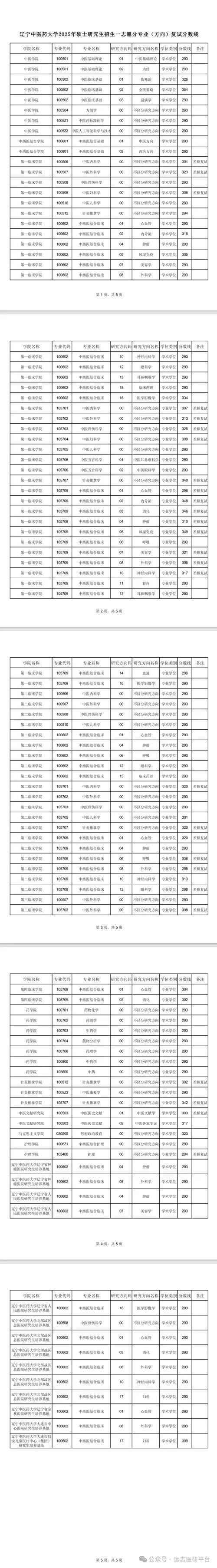 2017年中医考研分数线-2017中医考研分数线