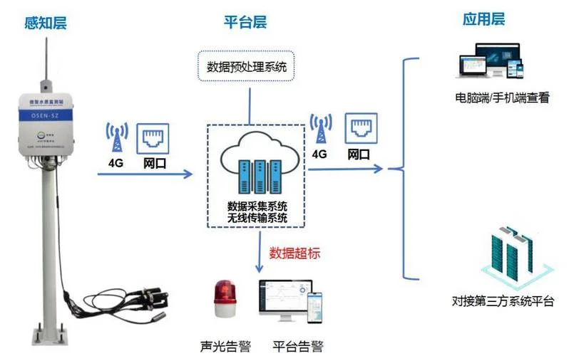 水质在线监测要求_2