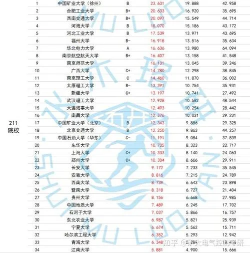 电气考研学校排名重邮-电气考研重邮排名