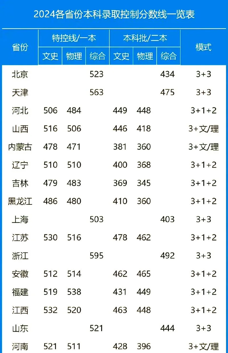 2020年高考各大学录取分数线_2
