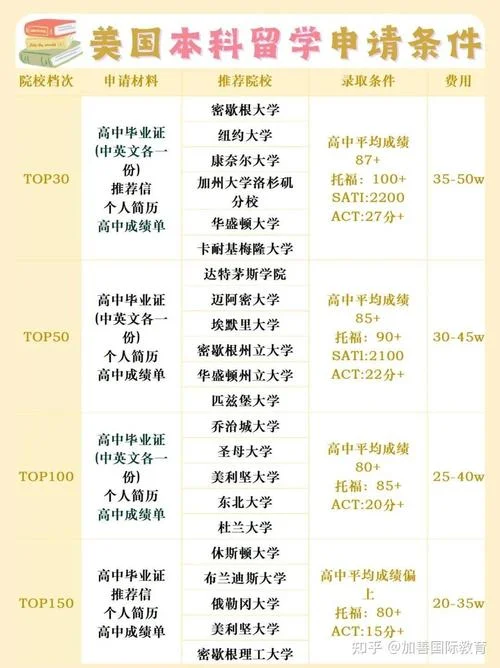 美国高端高中留学条件_2